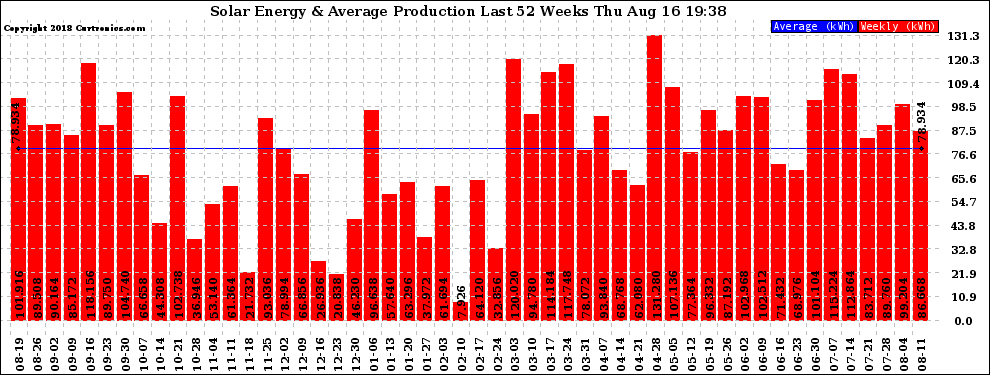 Solar PV/Inverter Performance Weekly Solar Energy Production Last 52 Weeks