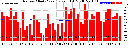 Milwaukee Solar Powered Home WeeklyProduction52RunningAvg