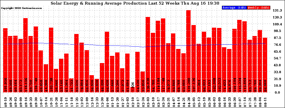 Solar PV/Inverter Performance Weekly Solar Energy Production Running Average Last 52 Weeks