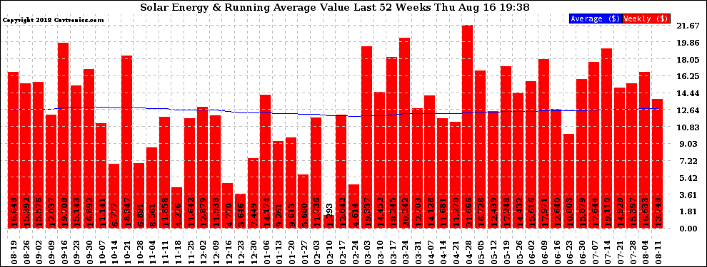 Solar PV/Inverter Performance Weekly Solar Energy Production Value Running Average Last 52 Weeks