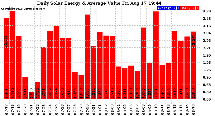 Solar PV/Inverter Performance Daily Solar Energy Production Value