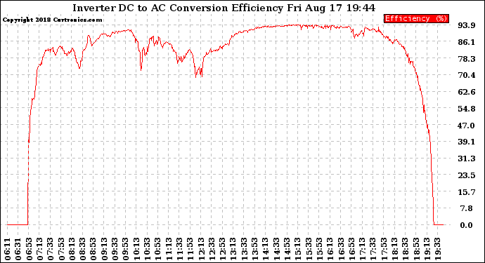 Solar PV/Inverter Performance Inverter DC to AC Conversion Efficiency