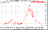 Solar PV/Inverter Performance Daily Energy Production Per Minute