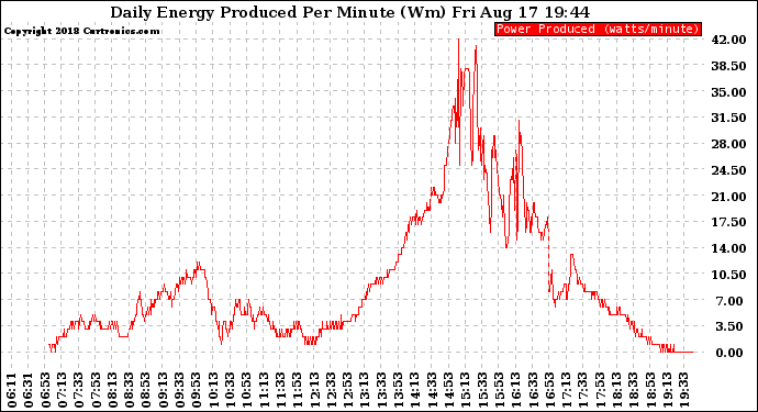 Solar PV/Inverter Performance Daily Energy Production Per Minute