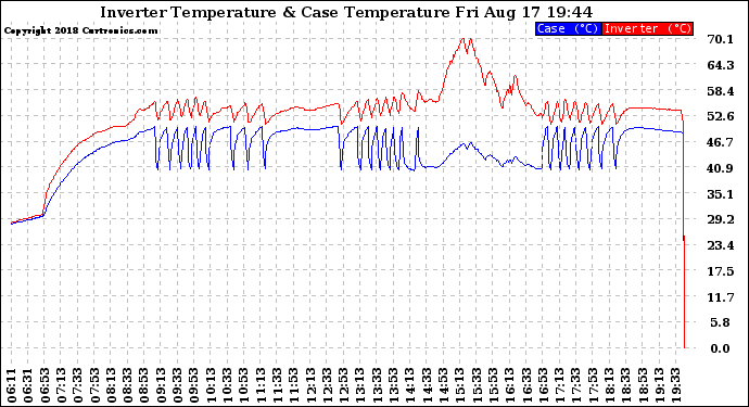 Solar PV/Inverter Performance Inverter Operating Temperature