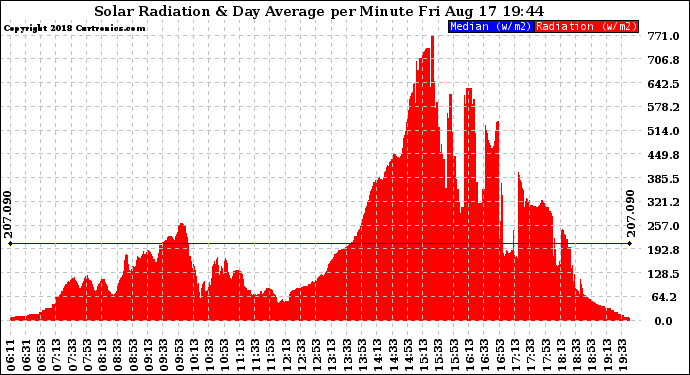 Solar PV/Inverter Performance Solar Radiation & Day Average per Minute