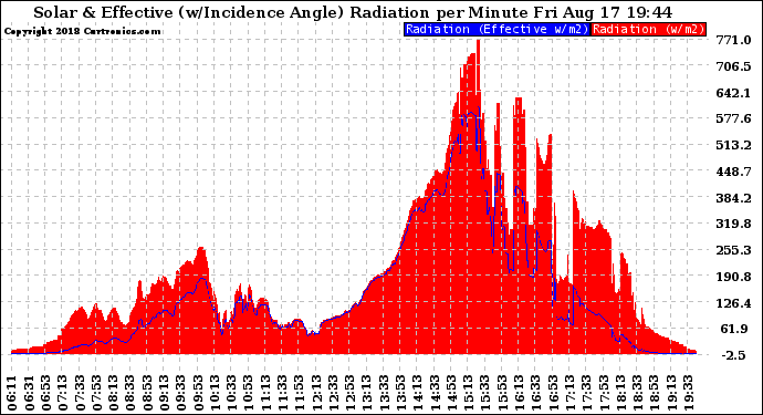 Solar PV/Inverter Performance Solar Radiation & Effective Solar Radiation per Minute