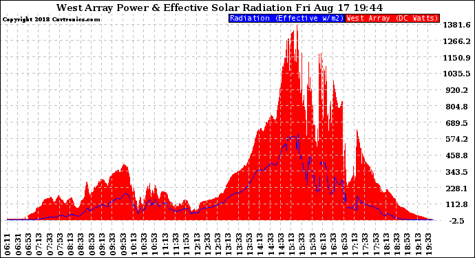 Solar PV/Inverter Performance West Array Power Output & Effective Solar Radiation