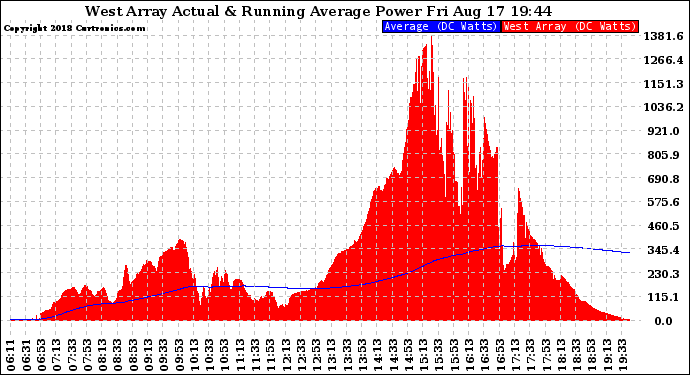 Solar PV/Inverter Performance West Array Actual & Running Average Power Output