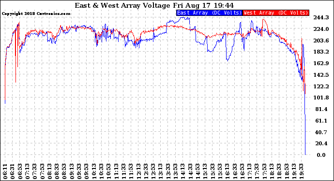 Solar PV/Inverter Performance Photovoltaic Panel Voltage Output