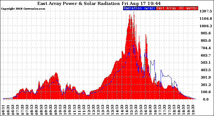 Solar PV/Inverter Performance East Array Power Output & Solar Radiation