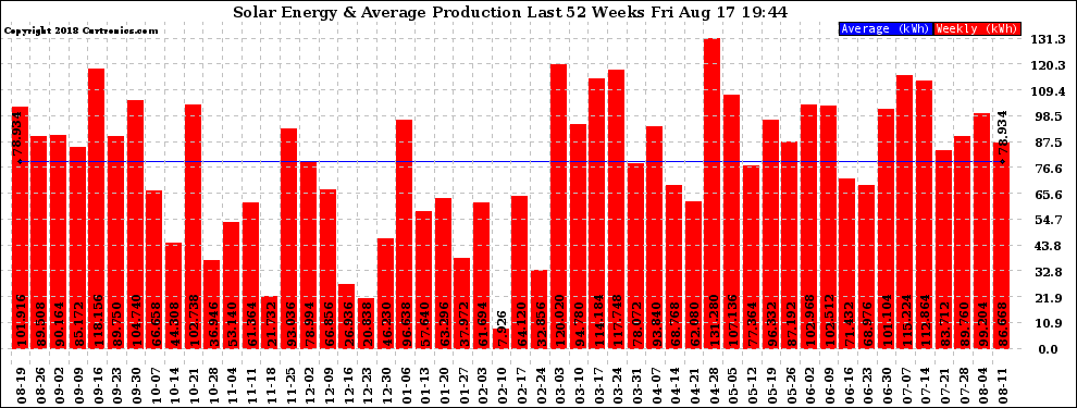 Solar PV/Inverter Performance Weekly Solar Energy Production Last 52 Weeks