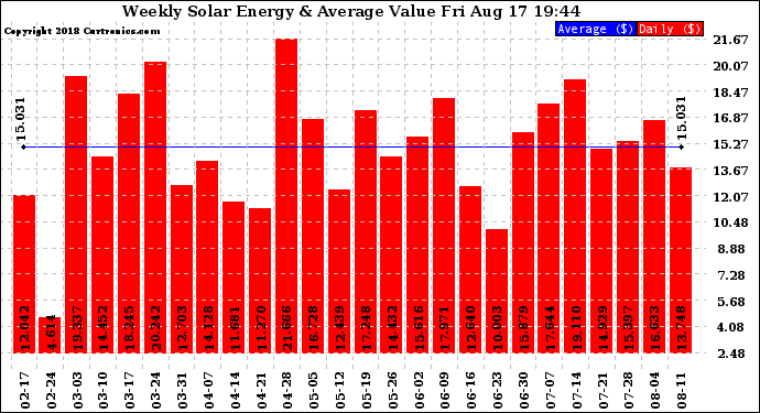 Solar PV/Inverter Performance Weekly Solar Energy Production Value