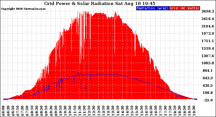 Solar PV/Inverter Performance Grid Power & Solar Radiation