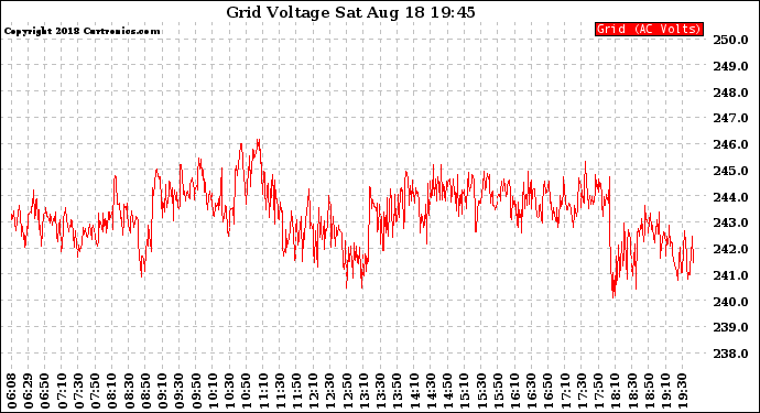 Solar PV/Inverter Performance Grid Voltage