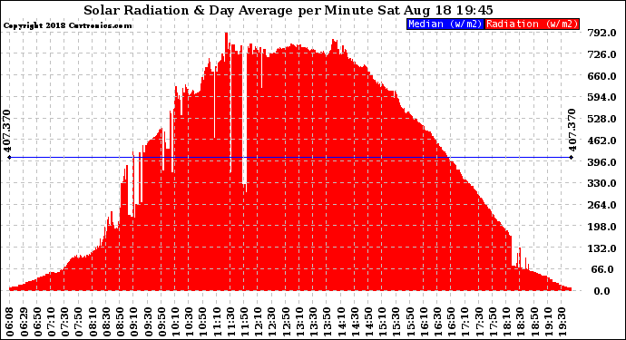 Solar PV/Inverter Performance Solar Radiation & Day Average per Minute