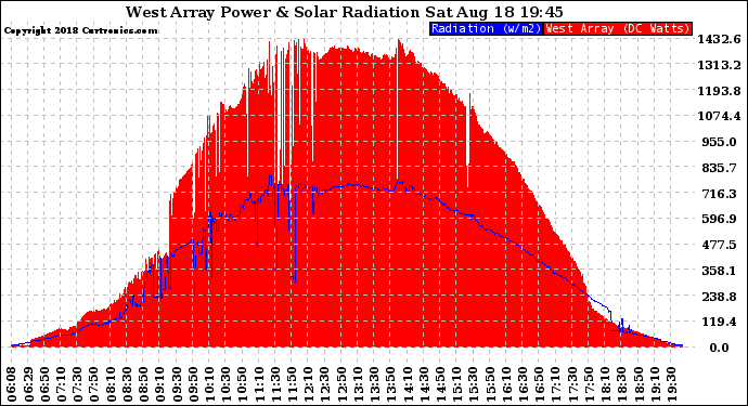 Solar PV/Inverter Performance West Array Power Output & Solar Radiation