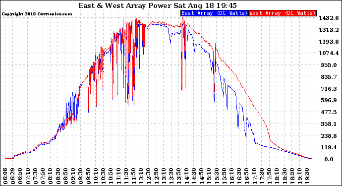 Solar PV/Inverter Performance Photovoltaic Panel Power Output