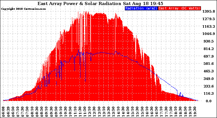 Solar PV/Inverter Performance East Array Power Output & Solar Radiation