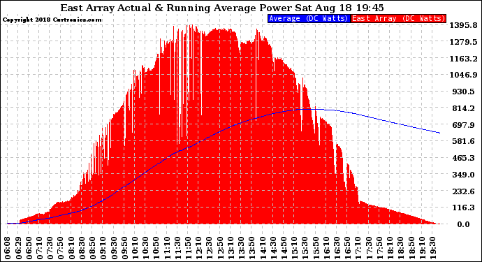 Solar PV/Inverter Performance East Array Actual & Running Average Power Output