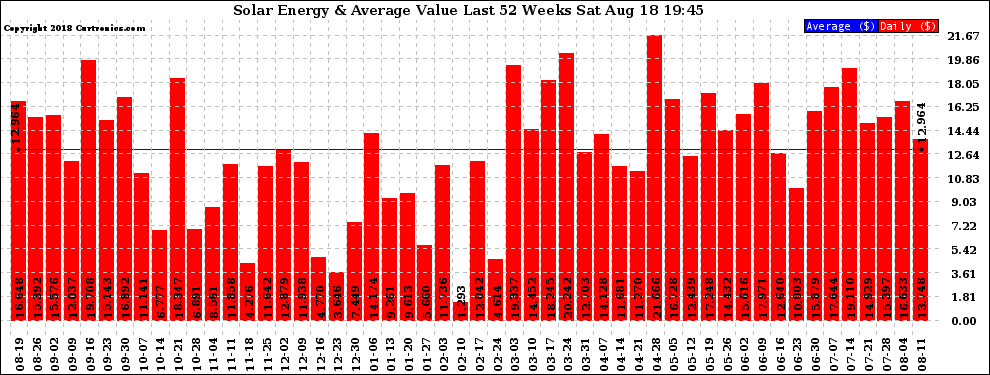 Solar PV/Inverter Performance Weekly Solar Energy Production Value Last 52 Weeks