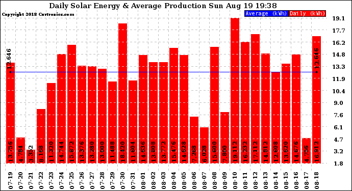 Solar PV/Inverter Performance Daily Solar Energy Production