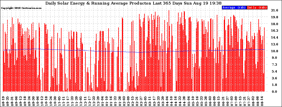 Solar PV/Inverter Performance Daily Solar Energy Production Running Average Last 365 Days