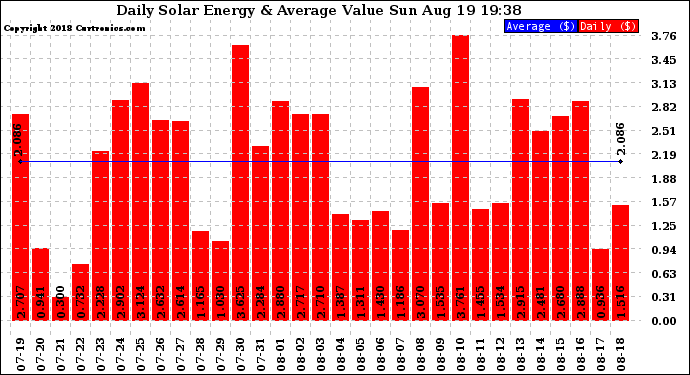 Solar PV/Inverter Performance Daily Solar Energy Production Value