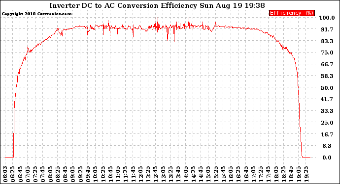 Solar PV/Inverter Performance Inverter DC to AC Conversion Efficiency