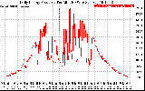 Solar PV/Inverter Performance Daily Energy Production Per Minute