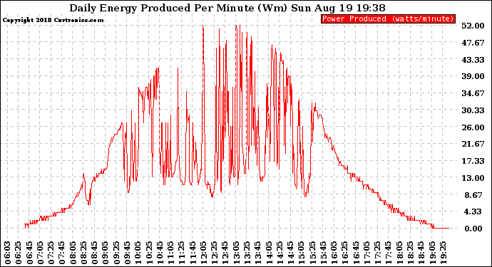 Solar PV/Inverter Performance Daily Energy Production Per Minute