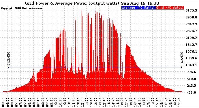 Solar PV/Inverter Performance Inverter Power Output