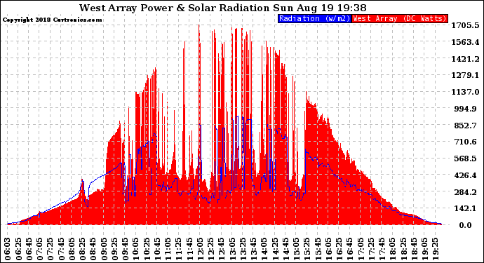 Solar PV/Inverter Performance West Array Power Output & Solar Radiation