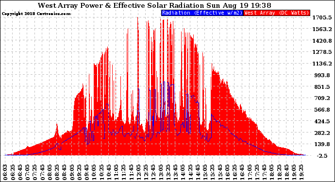 Solar PV/Inverter Performance West Array Power Output & Effective Solar Radiation