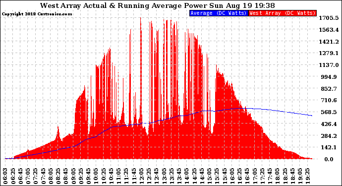 Solar PV/Inverter Performance West Array Actual & Running Average Power Output