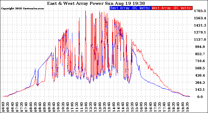 Solar PV/Inverter Performance Photovoltaic Panel Power Output