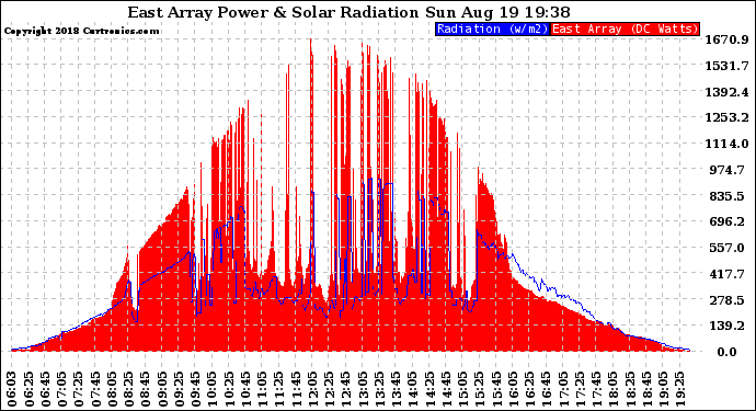 Solar PV/Inverter Performance East Array Power Output & Solar Radiation