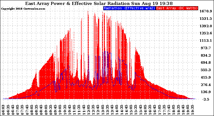 Solar PV/Inverter Performance East Array Power Output & Effective Solar Radiation