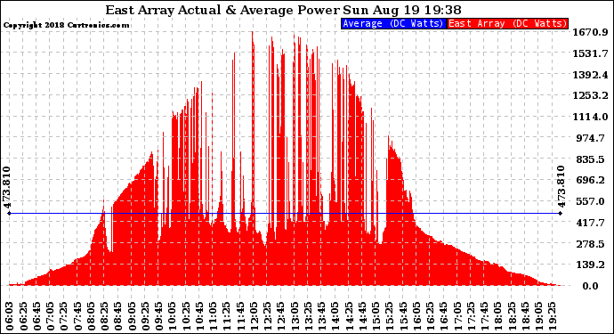 Solar PV/Inverter Performance East Array Actual & Average Power Output