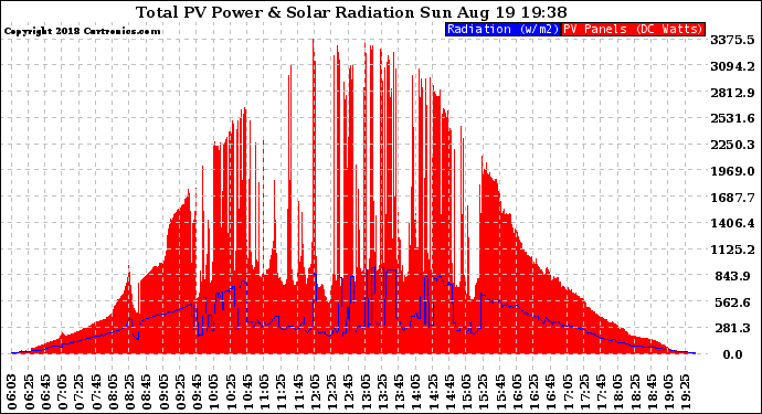 Solar PV/Inverter Performance Total PV Panel Power Output & Solar Radiation