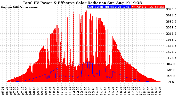 Solar PV/Inverter Performance Total PV Panel Power Output & Effective Solar Radiation