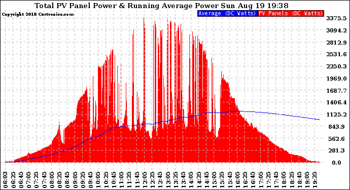 Solar PV/Inverter Performance Total PV Panel & Running Average Power Output