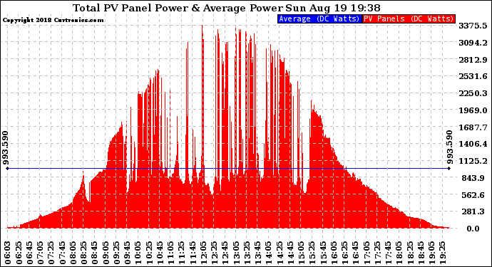 Solar PV/Inverter Performance Total PV Panel Power Output