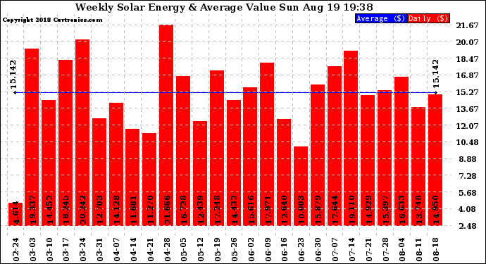 Solar PV/Inverter Performance Weekly Solar Energy Production Value