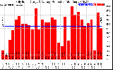 Solar PV/Inverter Performance Daily Solar Energy Production