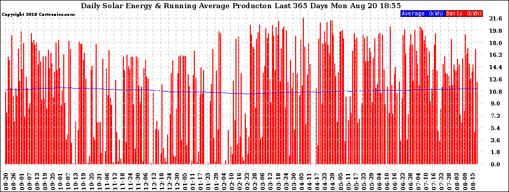 Solar PV/Inverter Performance Daily Solar Energy Production Running Average Last 365 Days