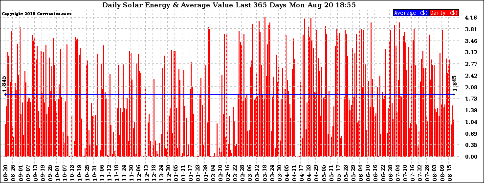 Solar PV/Inverter Performance Daily Solar Energy Production Value Last 365 Days