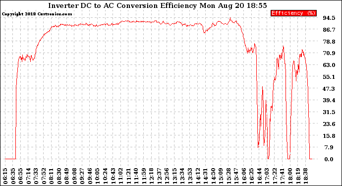 Solar PV/Inverter Performance Inverter DC to AC Conversion Efficiency