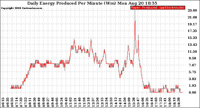 Solar PV/Inverter Performance Daily Energy Production Per Minute