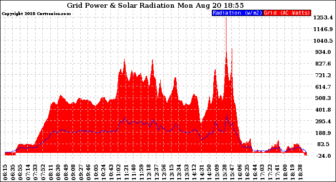 Solar PV/Inverter Performance Grid Power & Solar Radiation